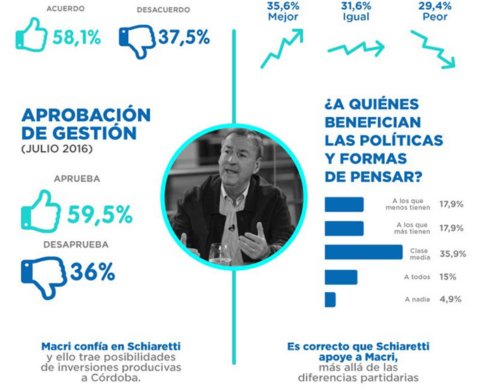 Así piensan los cordobeses de Juan Schiaretti – Cba. Prov. Julio 2016