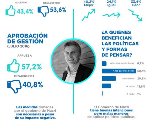 Así piensan los cordobeses de Mauricio Macri – Cba. Prov. Julio 2016
