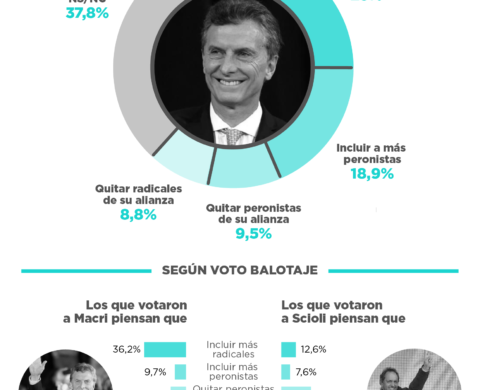 Con respecto a ampliar alianzas, Macri debería… – Nacional Agosto 2016