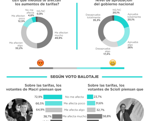 Suba de tarifas y aprobación de la gestión Macri – Nacional Agosto 2016